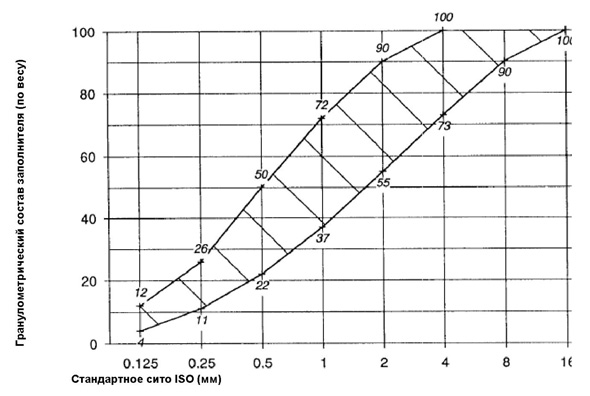 Торкрет-бетон. Требуемый гранулометрический состав песка