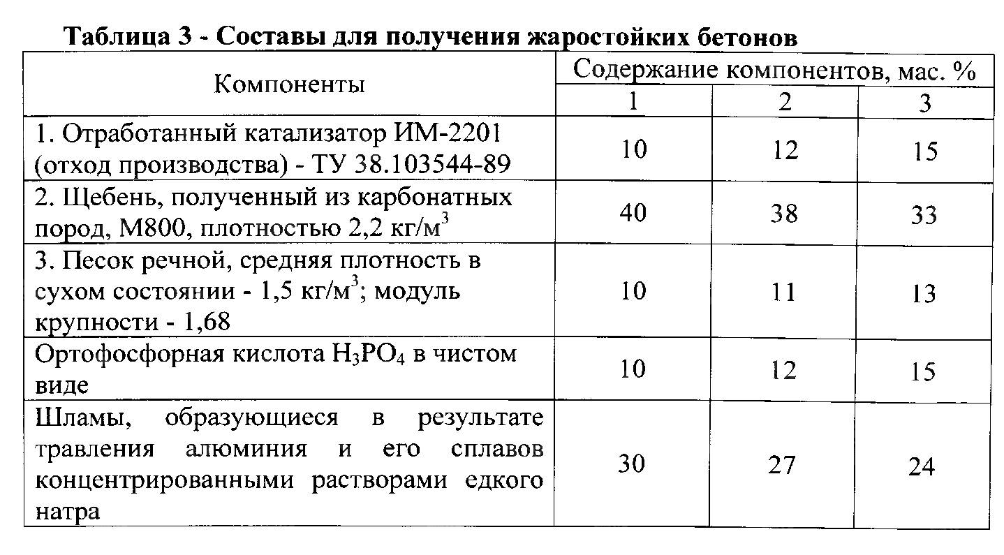 Таблица: жаростойкость бетона