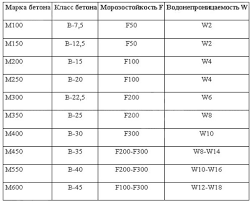 Таблица морозостойкости бетона