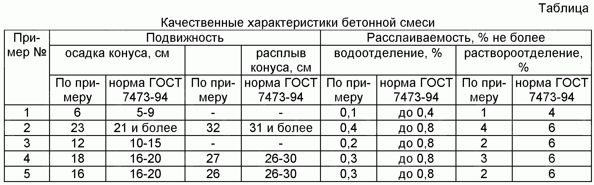 Расслоение бетонной смеси: таблица