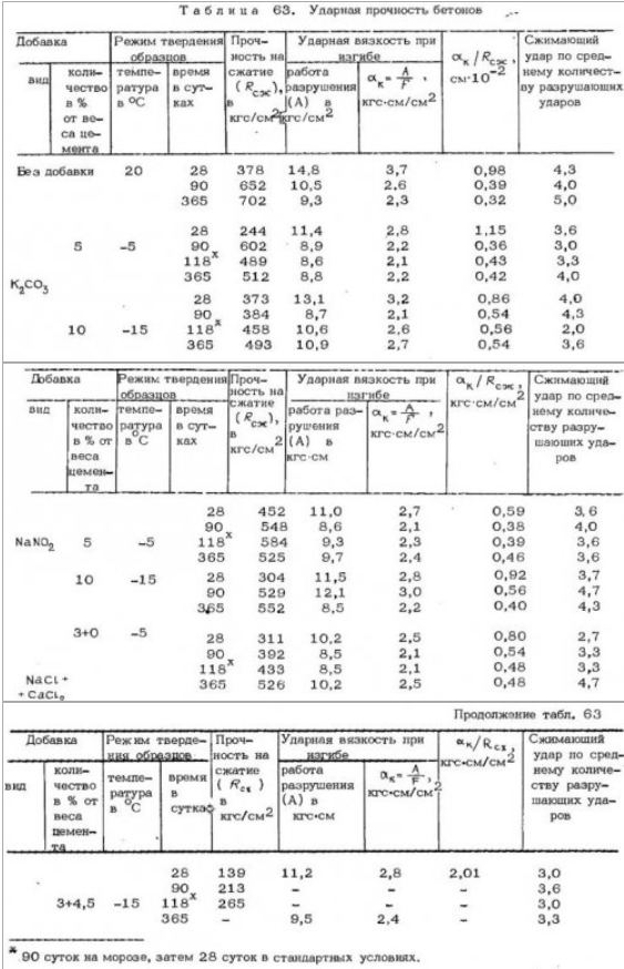 Таблица ударной прочности бетона
