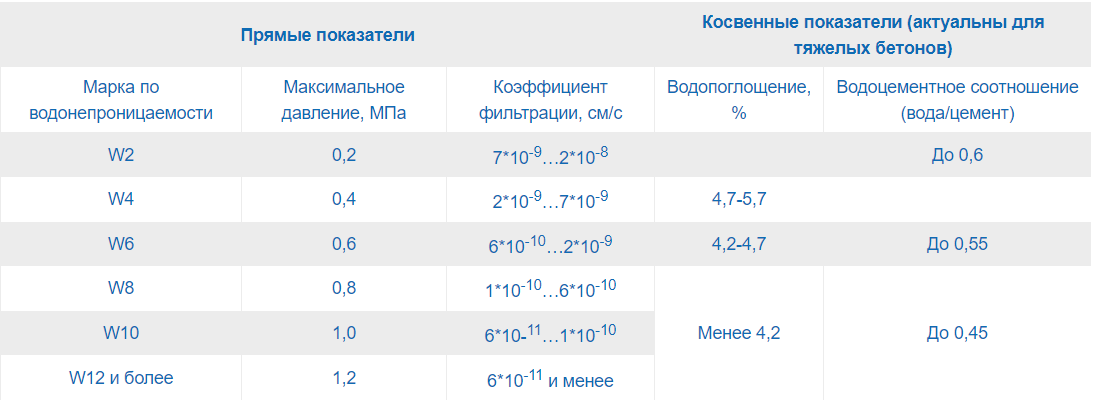 Таблица: водонепроницаемость бетона