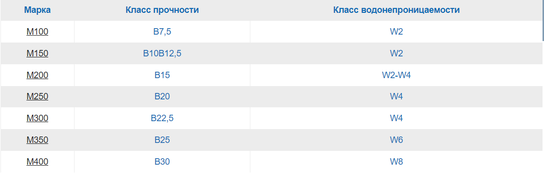 Таблица: водонепраницаемость бетона 2