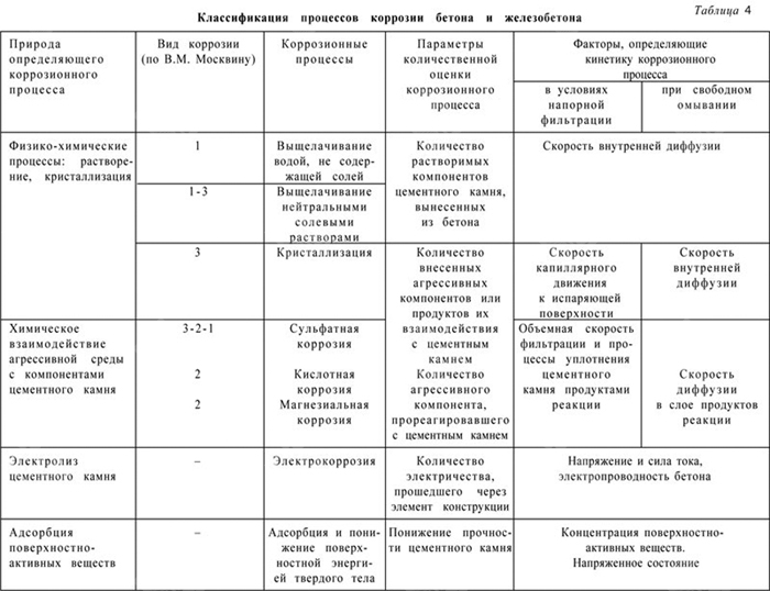 Таблица: коррозия бетона