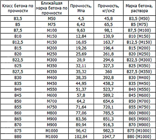 Таблица прочности бетона