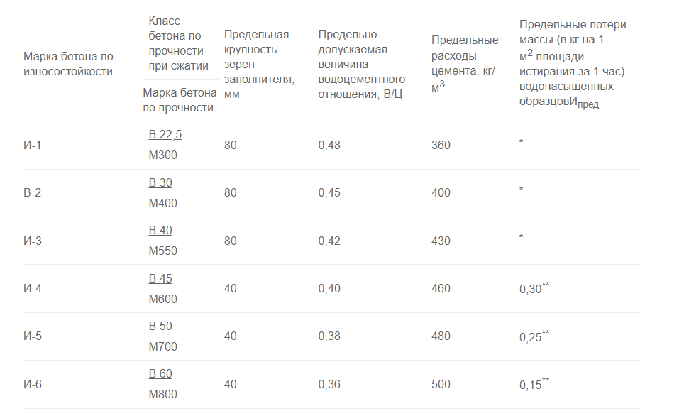 Истираемость бетона: таблица